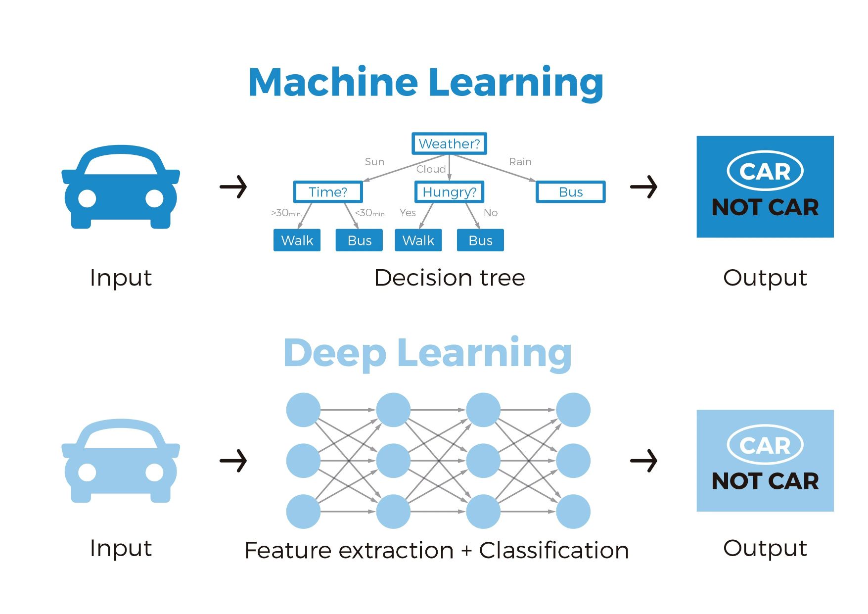 Distinguishing Between Machine Learning and Deep Learning